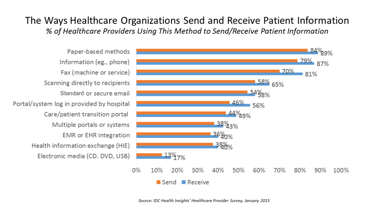 The-Ways-Healthcare-Organizations-Send-and-Receive-Patient-IDC-Feb-2016.png